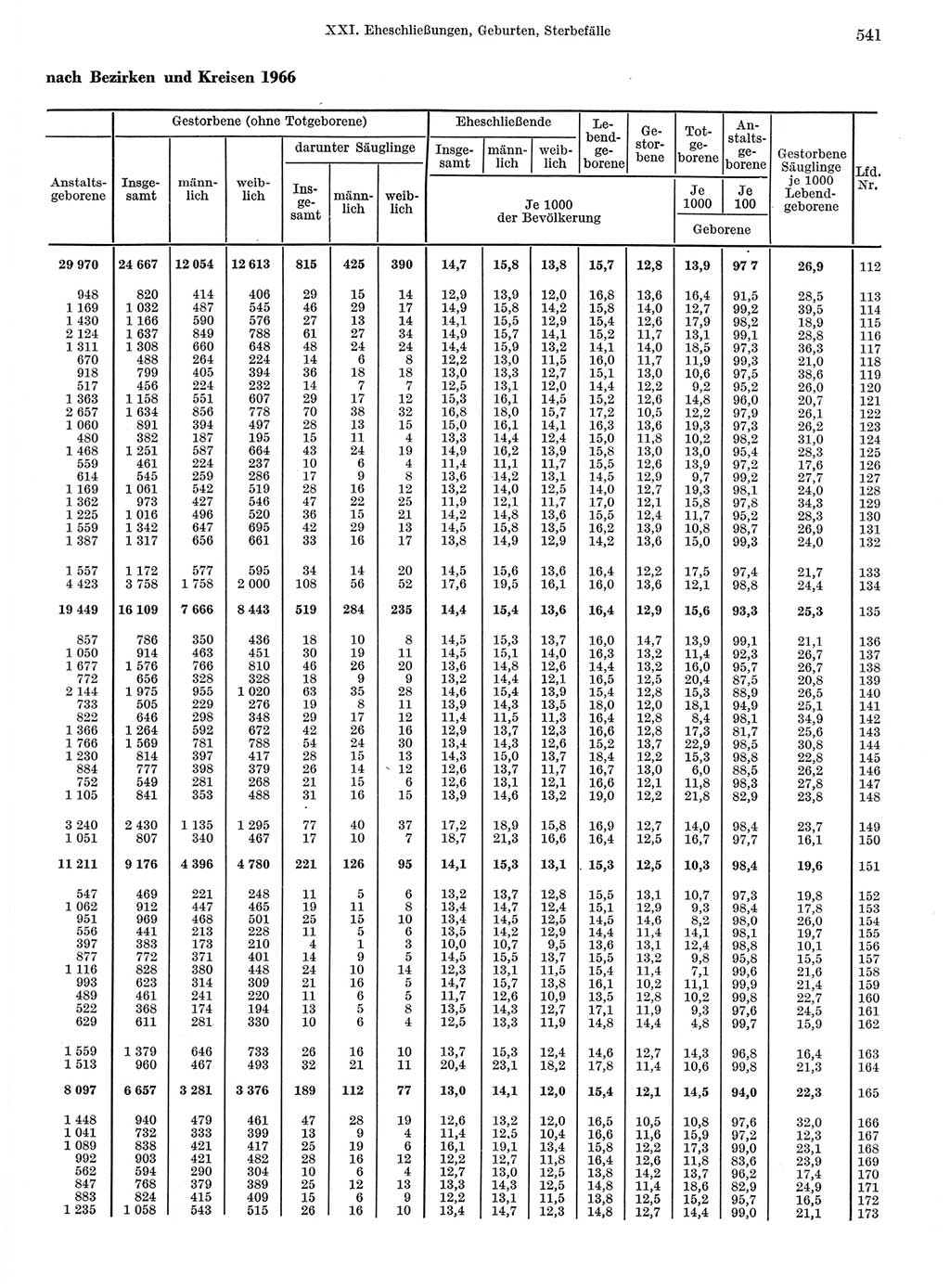 Statistisches Jahrbuch der Deutschen Demokratischen Republik (DDR) 1968, Seite 541 (Stat. Jb. DDR 1968, S. 541)