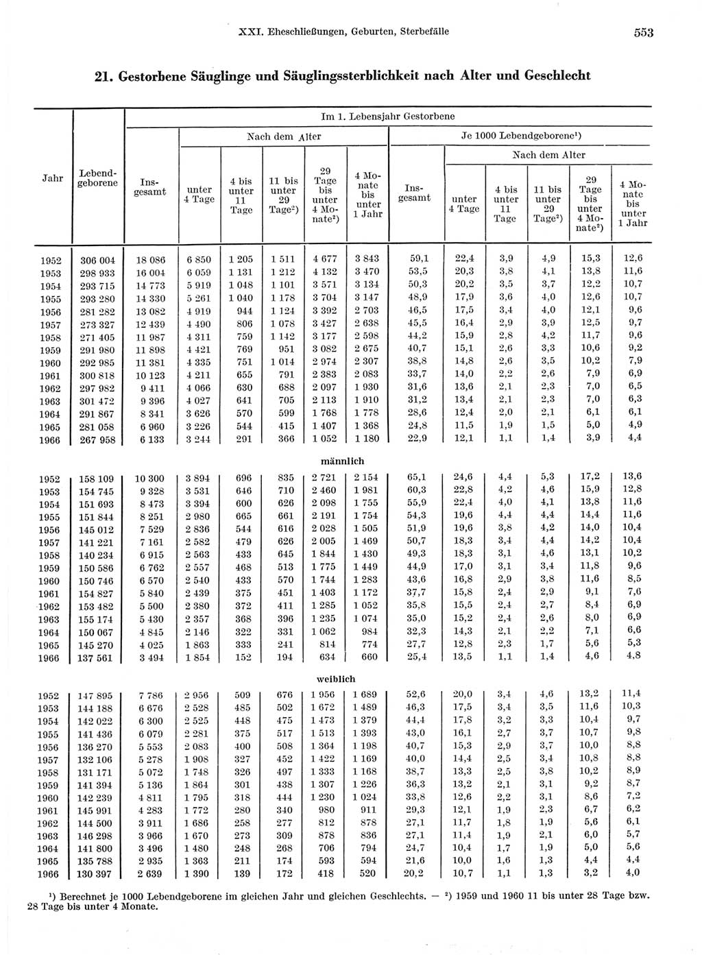 Statistisches Jahrbuch der Deutschen Demokratischen Republik (DDR) 1968, Seite 553 (Stat. Jb. DDR 1968, S. 553)