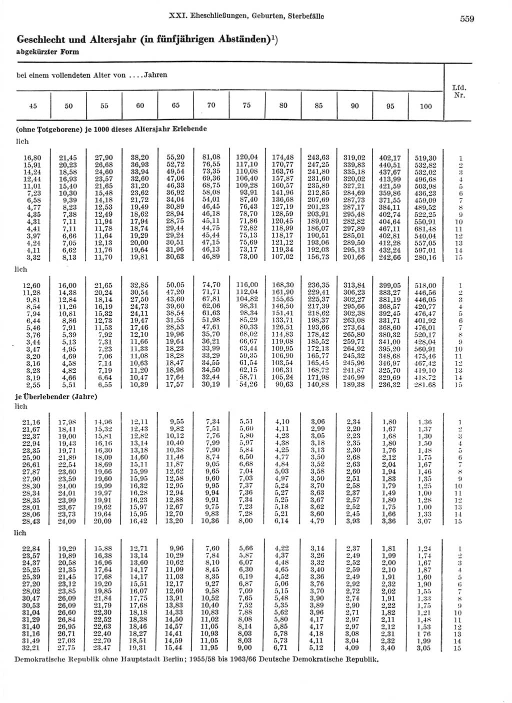 Statistisches Jahrbuch der Deutschen Demokratischen Republik (DDR) 1968, Seite 559 (Stat. Jb. DDR 1968, S. 559)