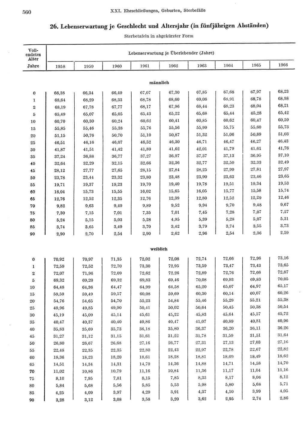 Statistisches Jahrbuch der Deutschen Demokratischen Republik (DDR) 1968, Seite 560 (Stat. Jb. DDR 1968, S. 560)