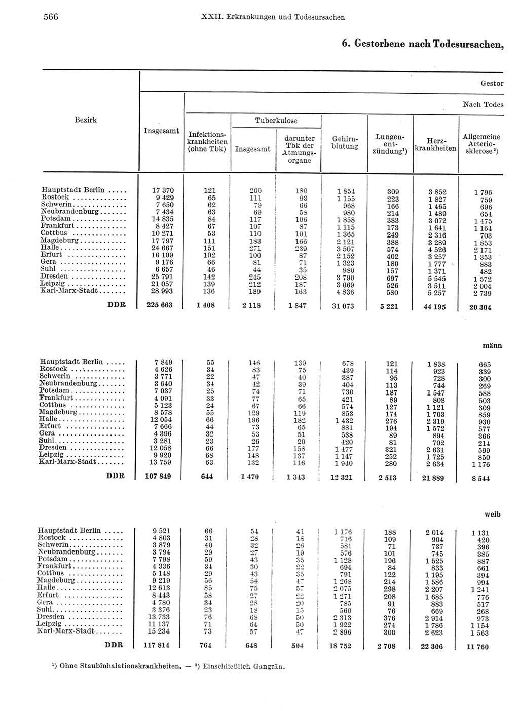 Statistisches Jahrbuch der Deutschen Demokratischen Republik (DDR) 1968, Seite 566 (Stat. Jb. DDR 1968, S. 566)