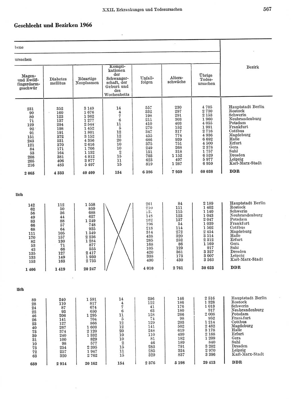 Statistisches Jahrbuch der Deutschen Demokratischen Republik (DDR) 1968, Seite 567 (Stat. Jb. DDR 1968, S. 567)