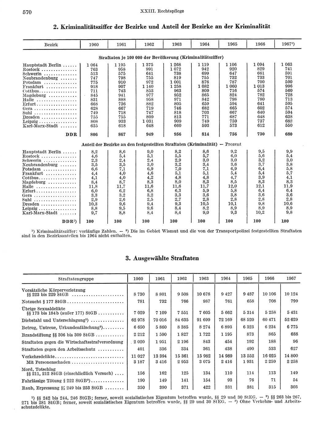 Statistisches Jahrbuch der Deutschen Demokratischen Republik (DDR) 1968, Seite 570 (Stat. Jb. DDR 1968, S. 570)