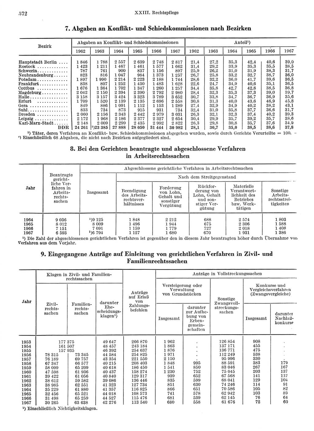 Statistisches Jahrbuch der Deutschen Demokratischen Republik (DDR) 1968, Seite 572 (Stat. Jb. DDR 1968, S. 572)