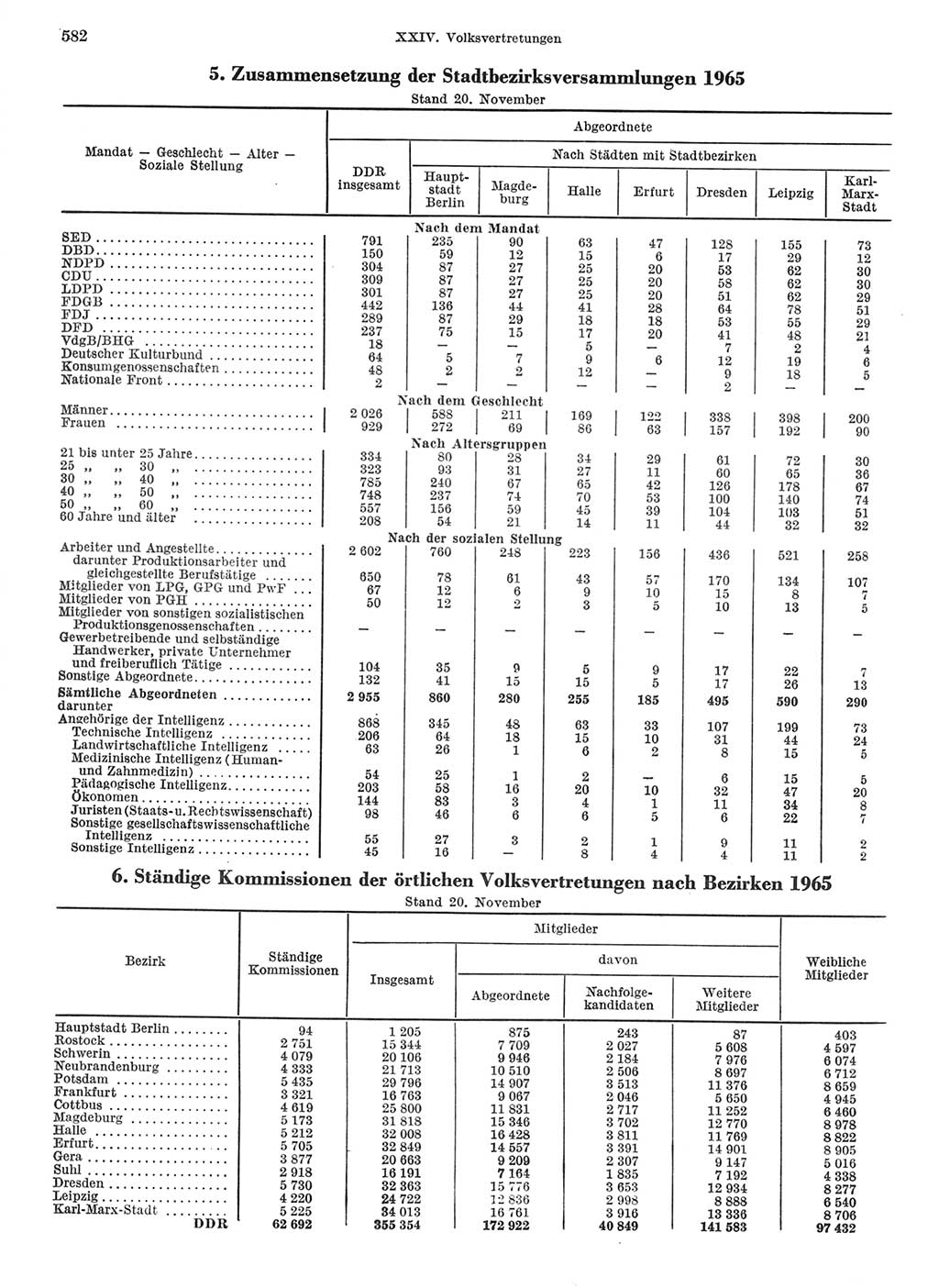 Statistisches Jahrbuch der Deutschen Demokratischen Republik (DDR) 1968, Seite 582 (Stat. Jb. DDR 1968, S. 582)