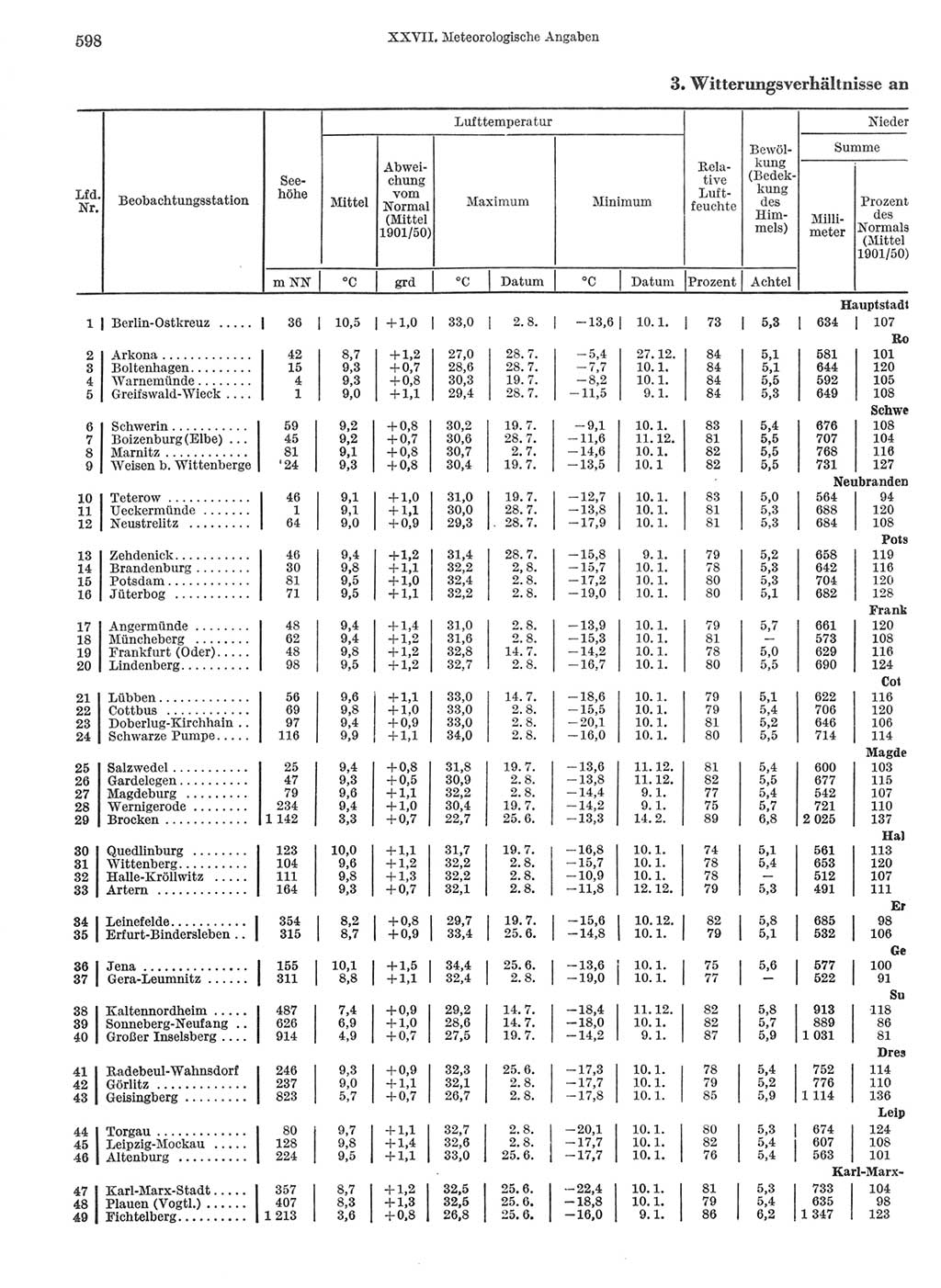 Statistisches Jahrbuch der Deutschen Demokratischen Republik (DDR) 1968, Seite 598 (Stat. Jb. DDR 1968, S. 598)