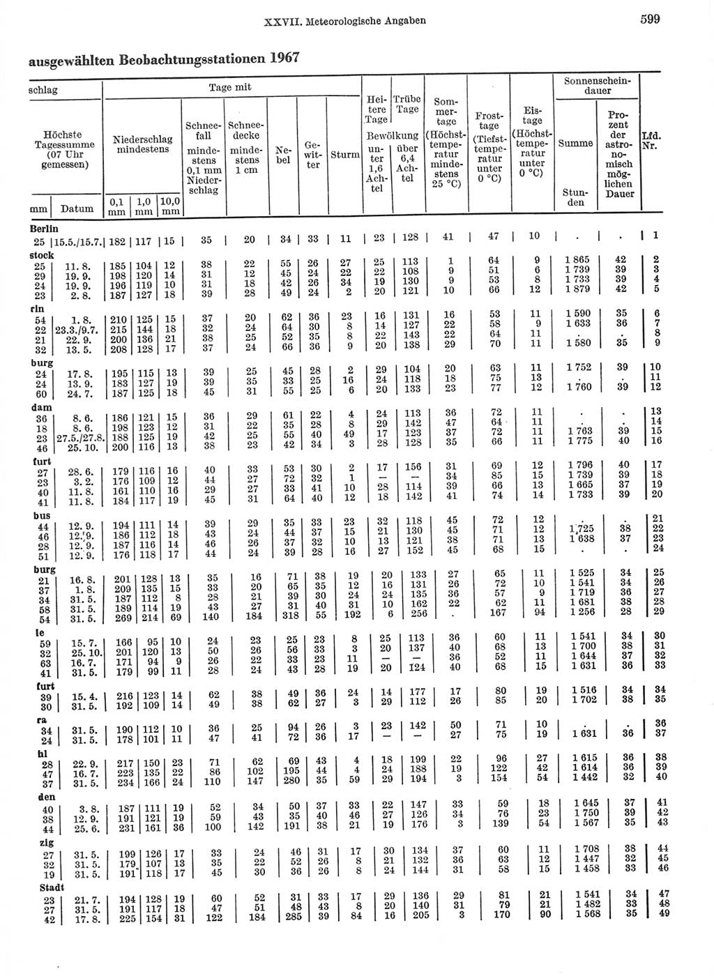 Statistisches Jahrbuch der Deutschen Demokratischen Republik (DDR) 1968, Seite 599 (Stat. Jb. DDR 1968, S. 599)