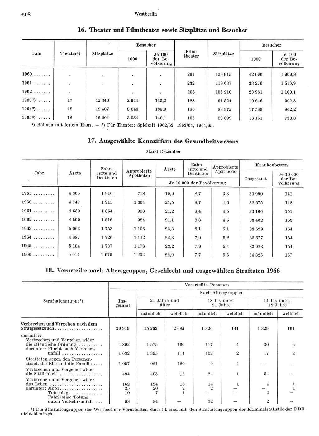 Statistisches Jahrbuch der Deutschen Demokratischen Republik (DDR) 1968, Seite 608 (Stat. Jb. DDR 1968, S. 608)