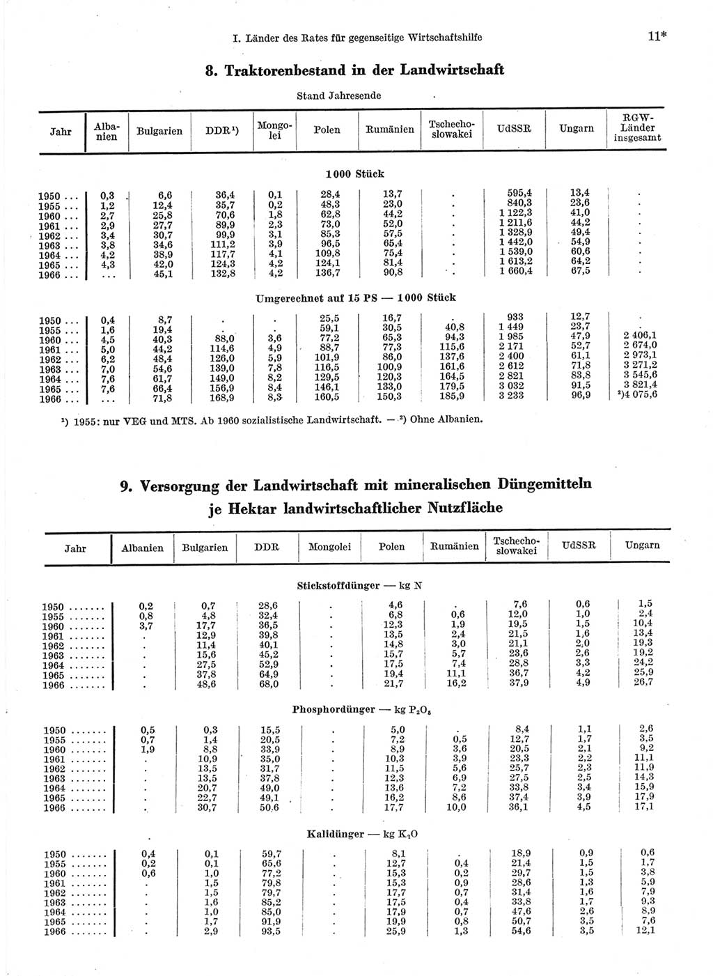 Statistisches Jahrbuch der Deutschen Demokratischen Republik (DDR) 1968, Seite 11 (Stat. Jb. DDR 1968, S. 11)