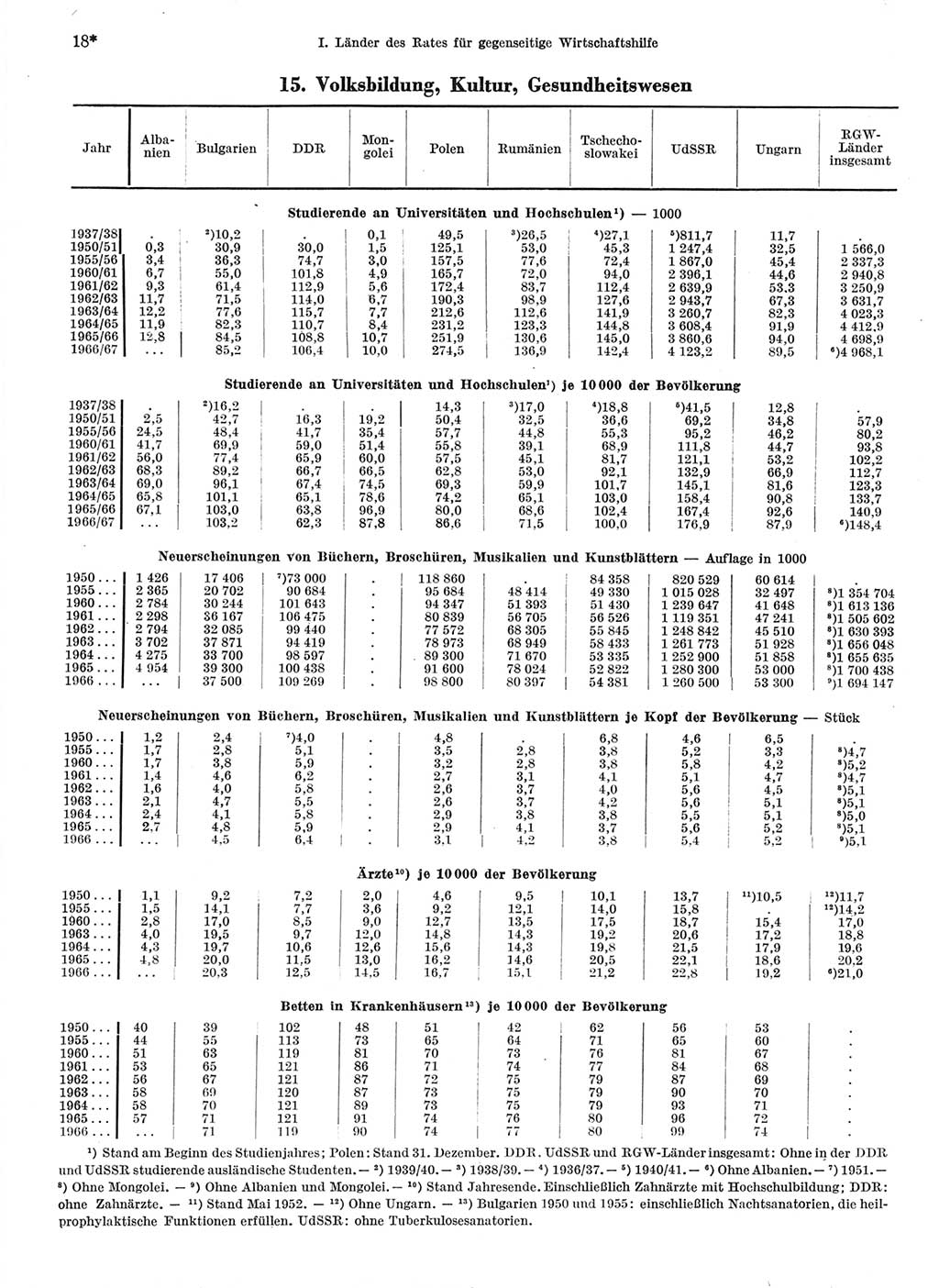 Statistisches Jahrbuch der Deutschen Demokratischen Republik (DDR) 1968, Seite 18 (Stat. Jb. DDR 1968, S. 18)