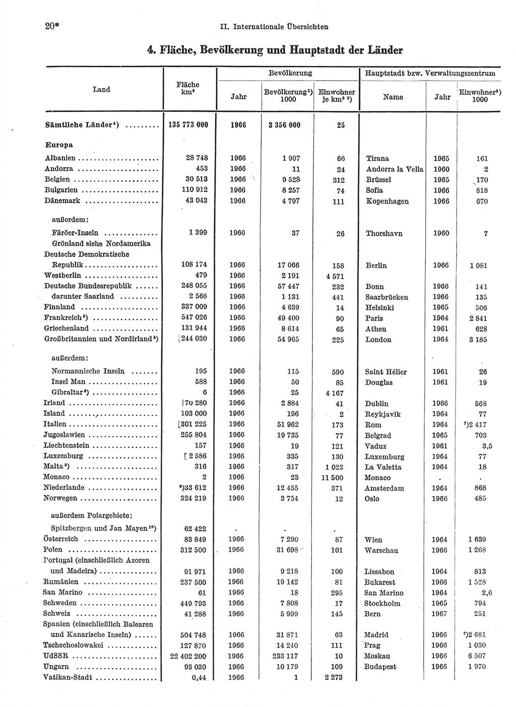 Statistisches Jahrbuch der Deutschen Demokratischen Republik (DDR) 1968, Seite 20 (Stat. Jb. DDR 1968, S. 20)