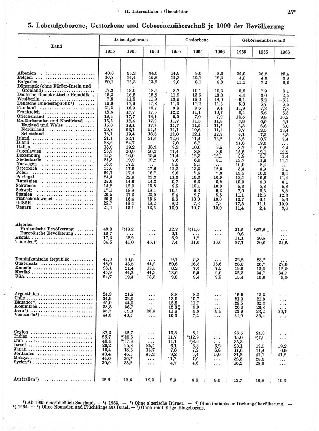 Statistisches Jahrbuch der Deutschen Demokratischen Republik (DDR) 1968, Seite 25 (Stat. Jb. DDR 1968, S. 25)