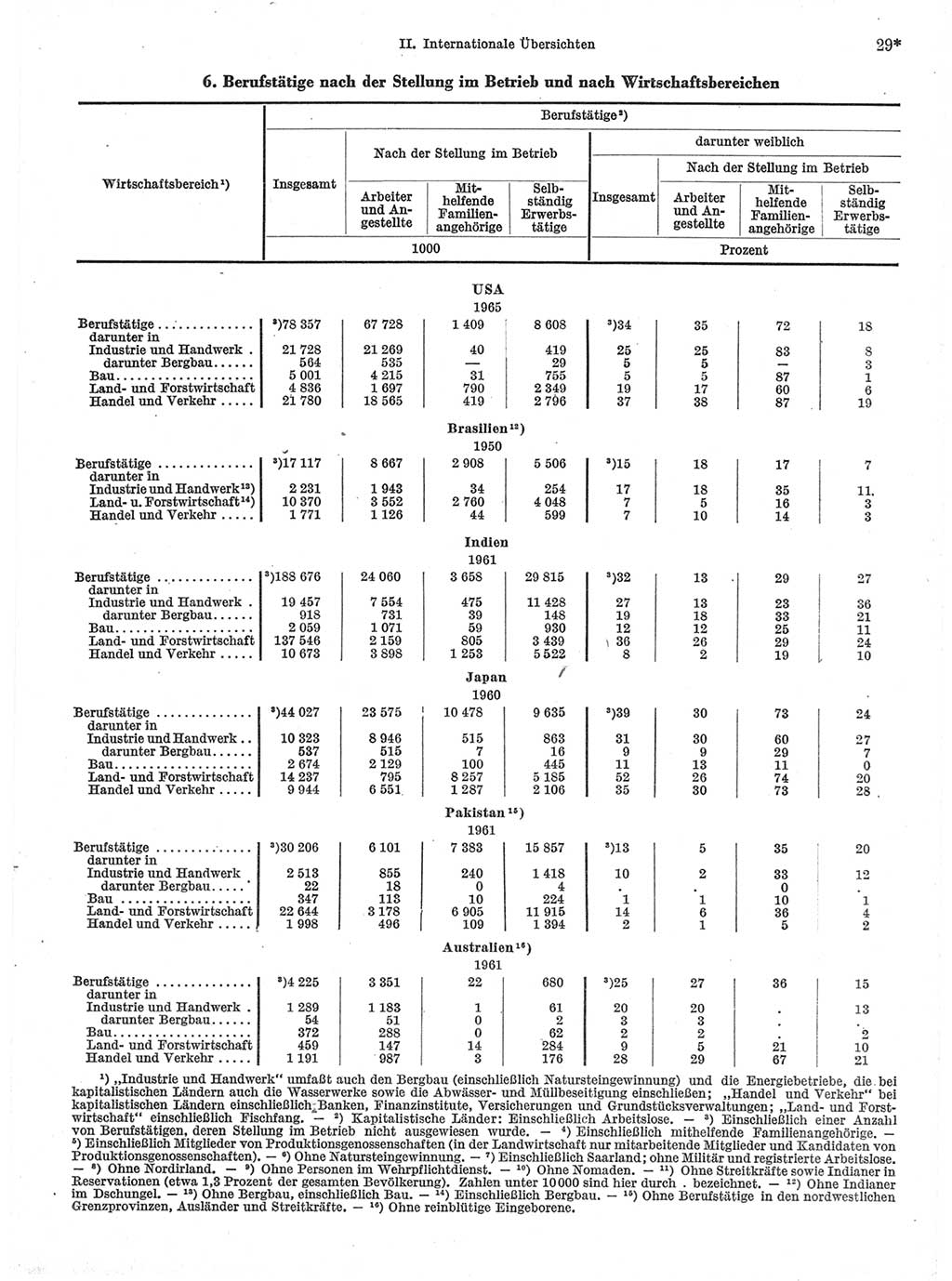 Statistisches Jahrbuch der Deutschen Demokratischen Republik (DDR) 1968, Seite 29 (Stat. Jb. DDR 1968, S. 29)