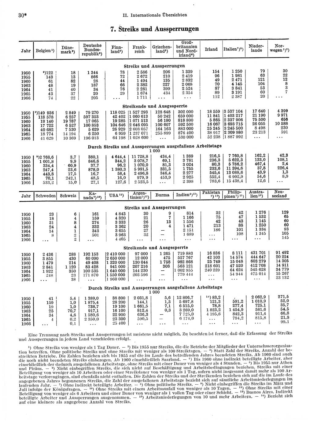 Statistisches Jahrbuch der Deutschen Demokratischen Republik (DDR) 1968, Seite 30 (Stat. Jb. DDR 1968, S. 30)