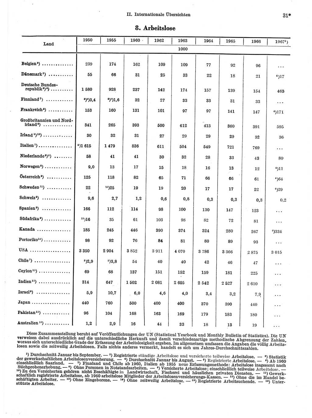 Statistisches Jahrbuch der Deutschen Demokratischen Republik (DDR) 1968, Seite 31 (Stat. Jb. DDR 1968, S. 31)