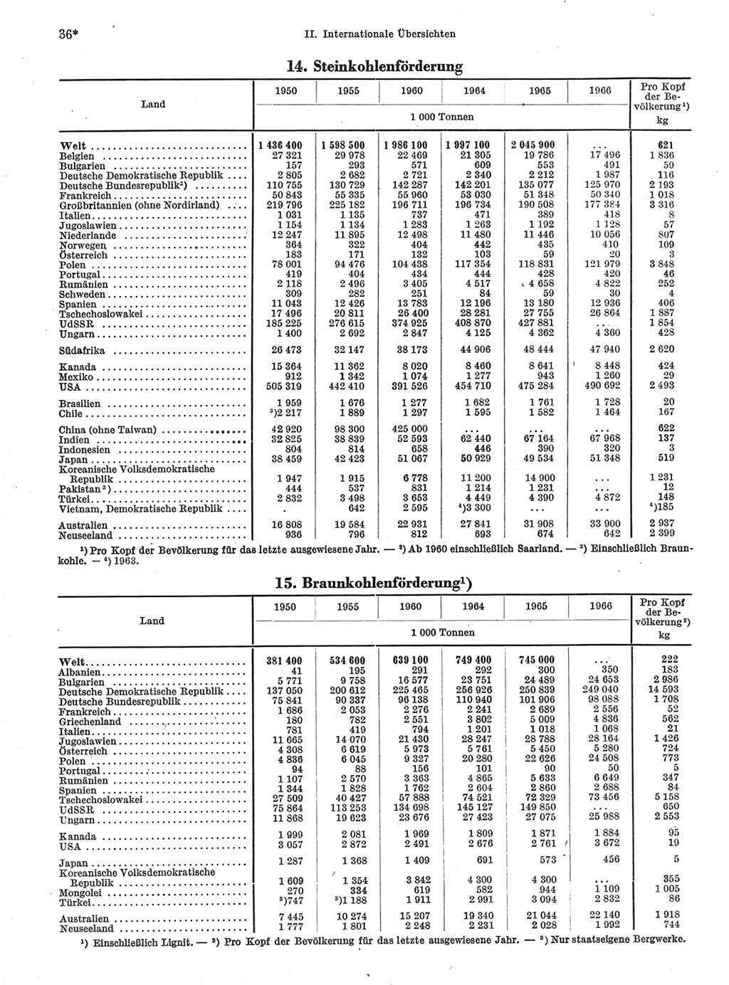 Statistisches Jahrbuch der Deutschen Demokratischen Republik (DDR) 1968, Seite 36 (Stat. Jb. DDR 1968, S. 36)