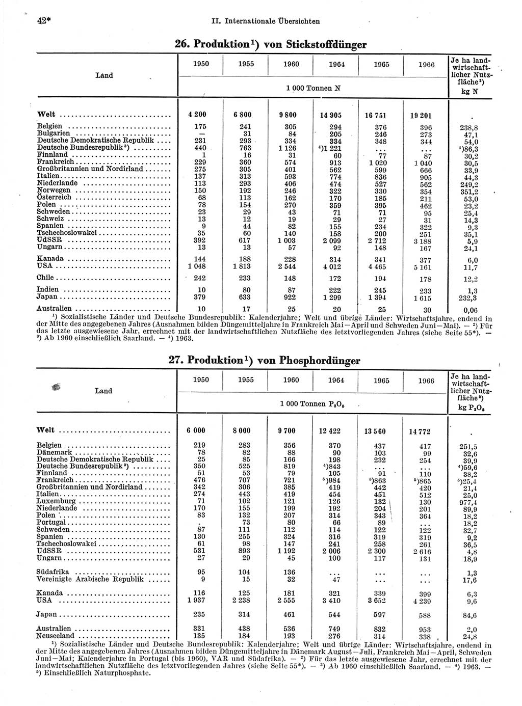 Statistisches Jahrbuch der Deutschen Demokratischen Republik (DDR) 1968, Seite 42 (Stat. Jb. DDR 1968, S. 42)