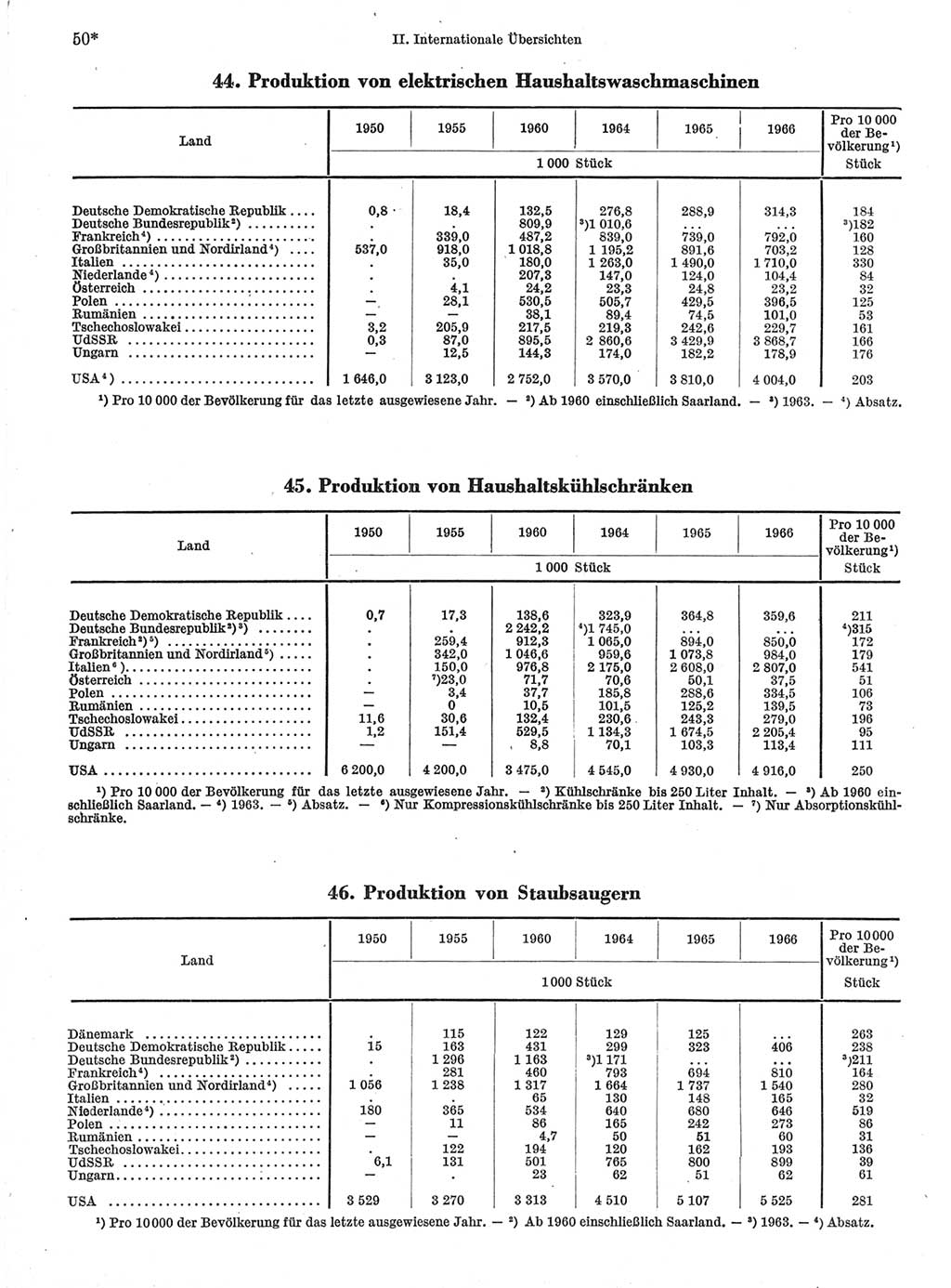 Statistisches Jahrbuch der Deutschen Demokratischen Republik (DDR) 1968, Seite 50 (Stat. Jb. DDR 1968, S. 50)