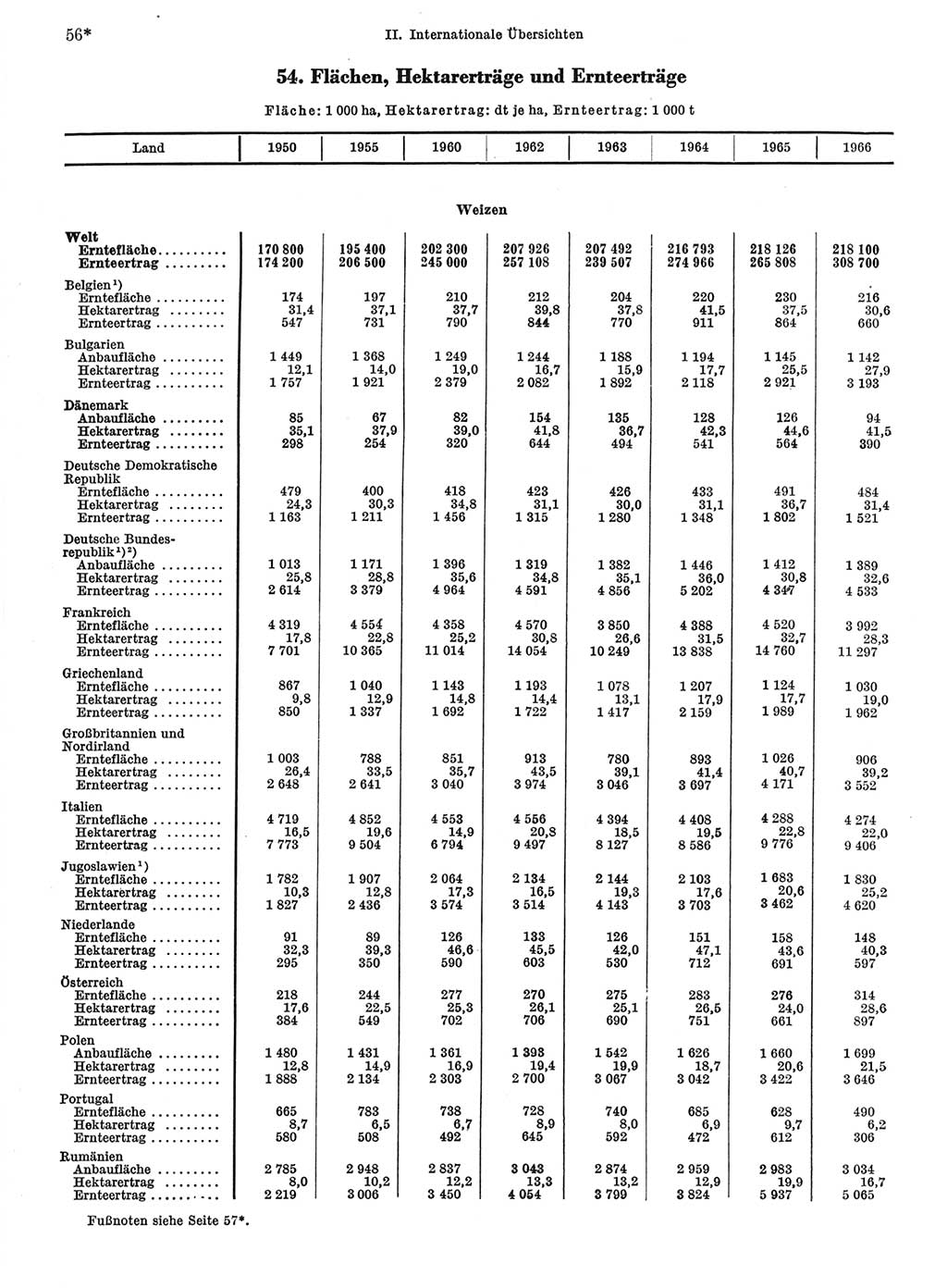 Statistisches Jahrbuch der Deutschen Demokratischen Republik (DDR) 1968, Seite 56 (Stat. Jb. DDR 1968, S. 56)