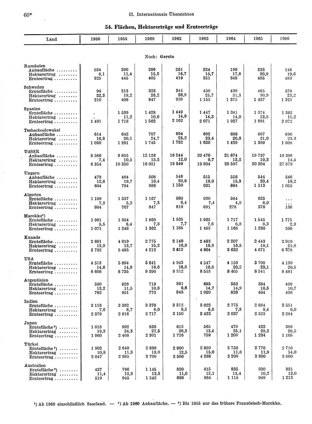 Statistisches Jahrbuch der Deutschen Demokratischen Republik (DDR) 1968, Seite 60 (Stat. Jb. DDR 1968, S. 60)