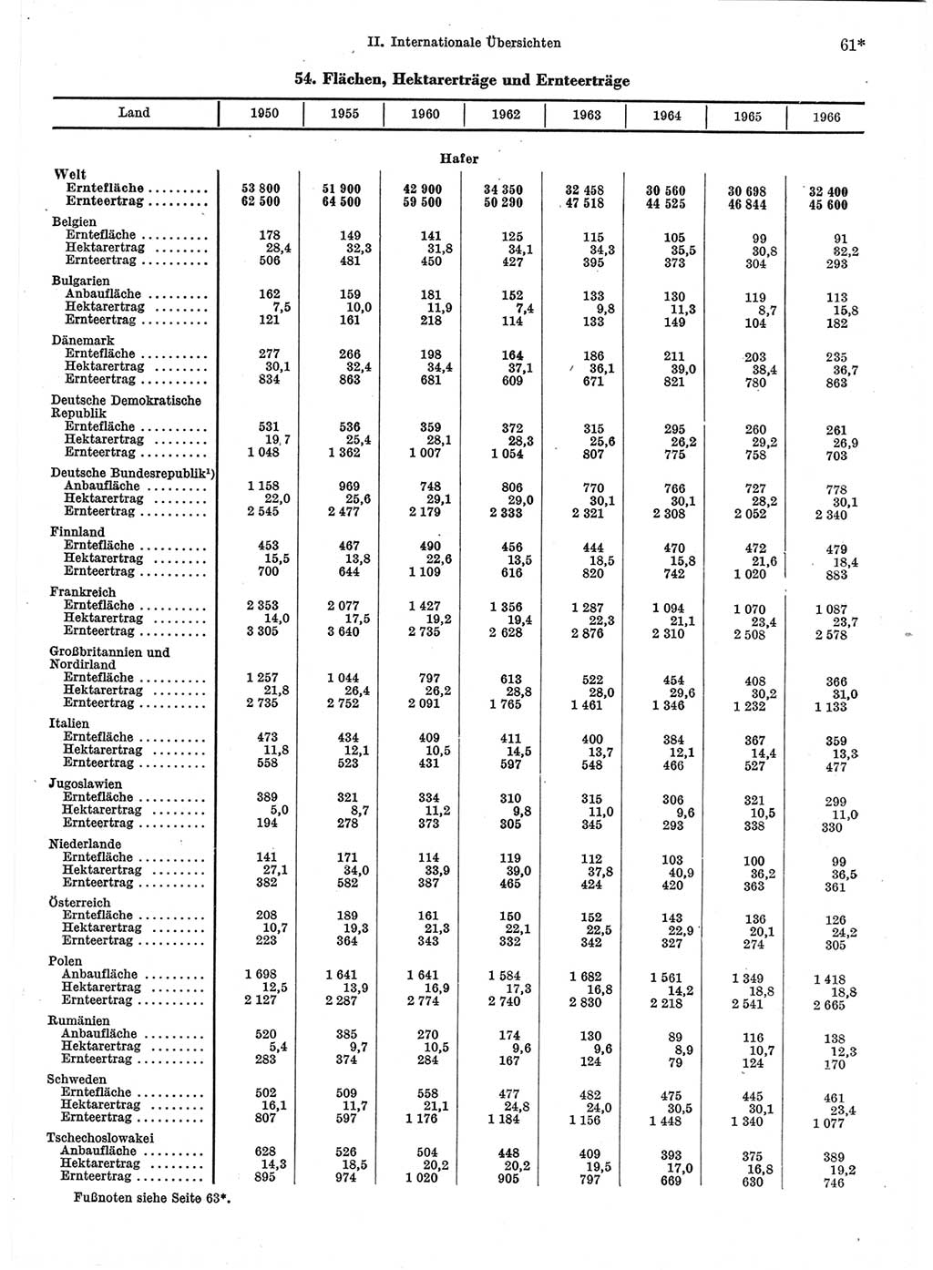 Statistisches Jahrbuch der Deutschen Demokratischen Republik (DDR) 1968, Seite 61 (Stat. Jb. DDR 1968, S. 61)