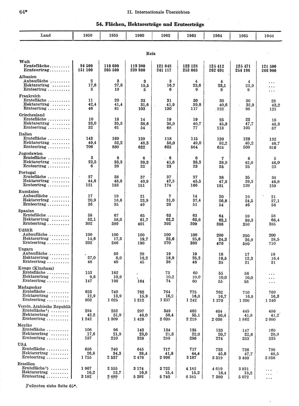 Statistisches Jahrbuch der Deutschen Demokratischen Republik (DDR) 1968, Seite 64 (Stat. Jb. DDR 1968, S. 64)