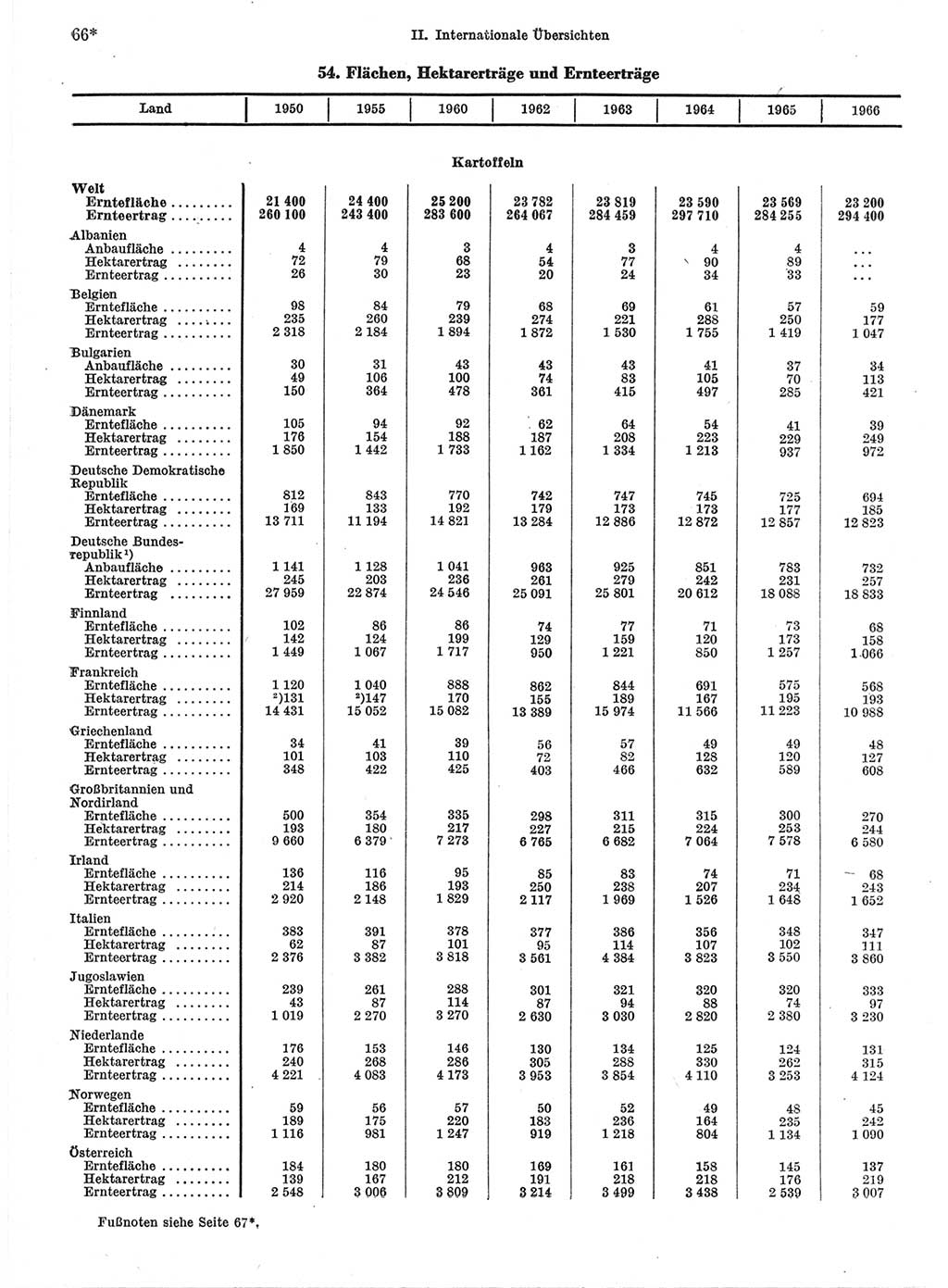 Statistisches Jahrbuch der Deutschen Demokratischen Republik (DDR) 1968, Seite 66 (Stat. Jb. DDR 1968, S. 66)