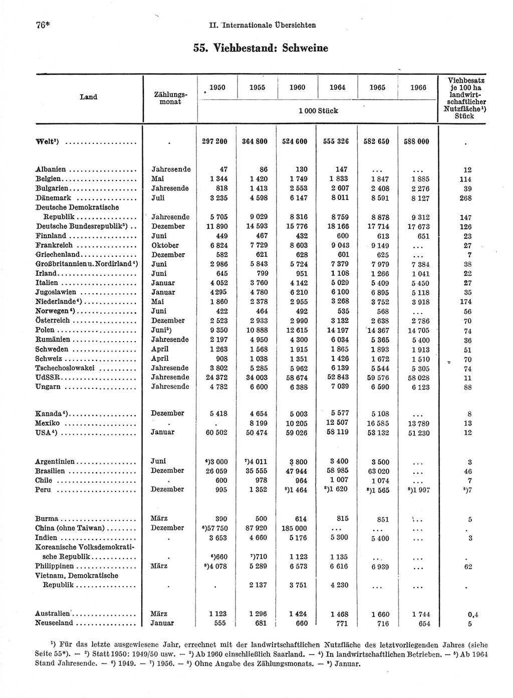 Statistisches Jahrbuch der Deutschen Demokratischen Republik (DDR) 1968, Seite 76 (Stat. Jb. DDR 1968, S. 76)