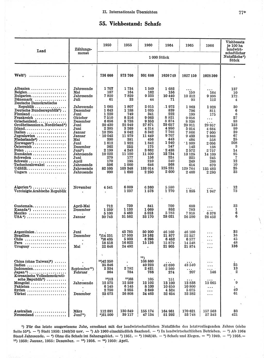 Statistisches Jahrbuch der Deutschen Demokratischen Republik (DDR) 1968, Seite 77 (Stat. Jb. DDR 1968, S. 77)