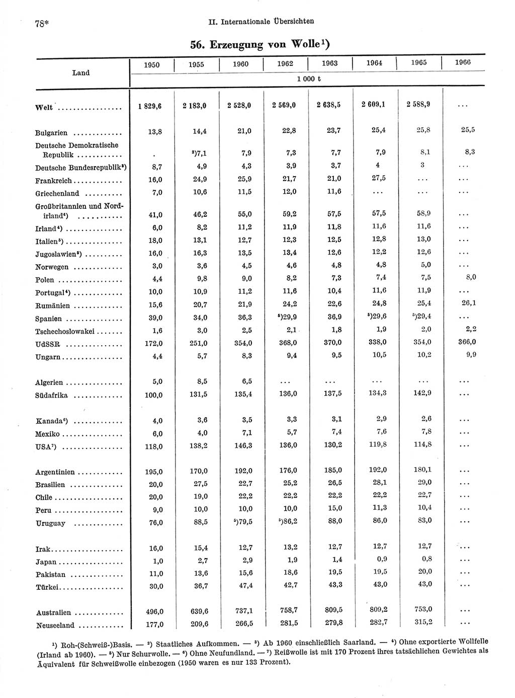 Statistisches Jahrbuch der Deutschen Demokratischen Republik (DDR) 1968, Seite 78 (Stat. Jb. DDR 1968, S. 78)