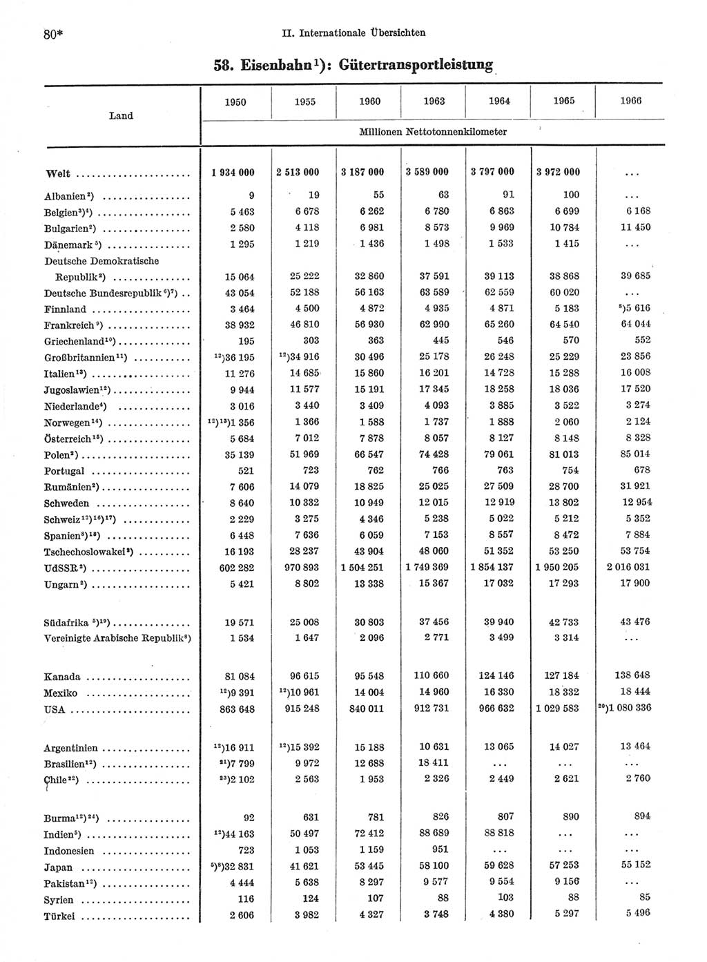 Statistisches Jahrbuch der Deutschen Demokratischen Republik (DDR) 1968, Seite 80 (Stat. Jb. DDR 1968, S. 80)