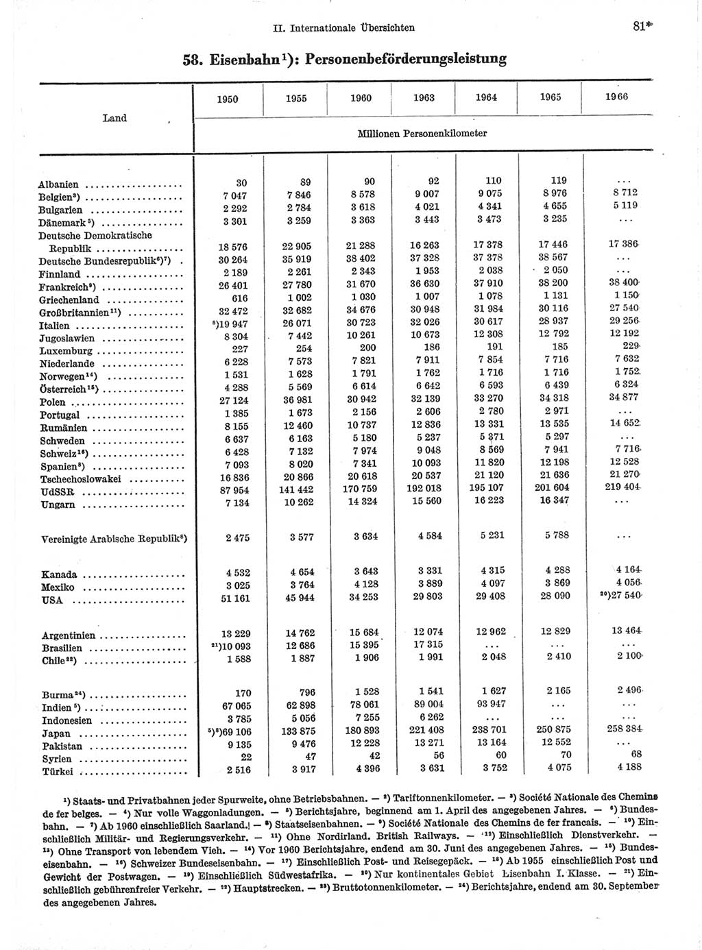 Statistisches Jahrbuch der Deutschen Demokratischen Republik (DDR) 1968, Seite 81 (Stat. Jb. DDR 1968, S. 81)