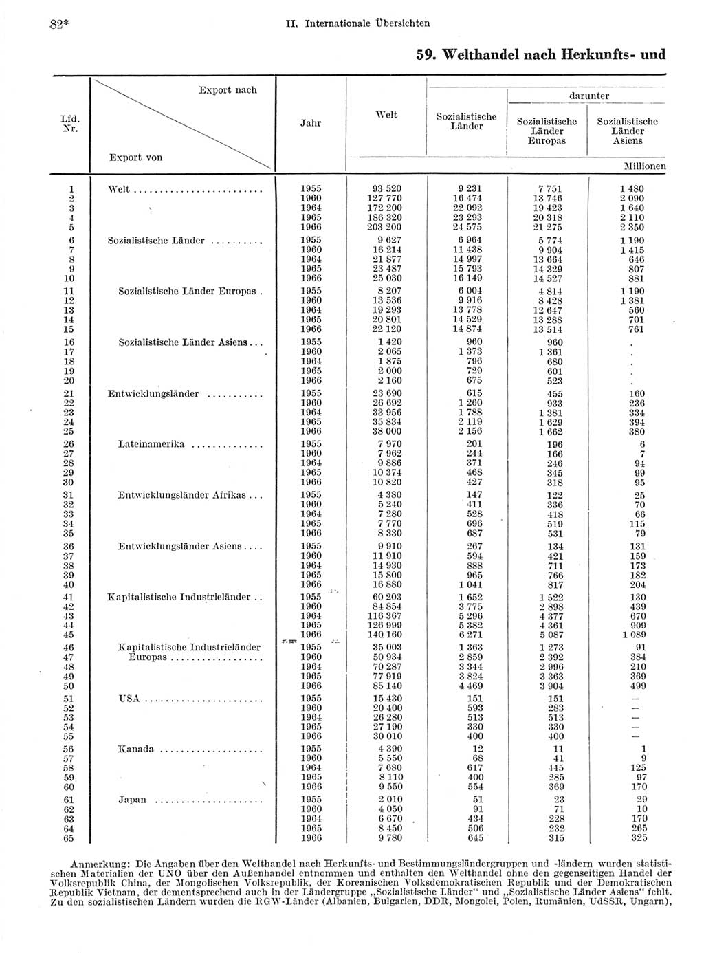 Statistisches Jahrbuch der Deutschen Demokratischen Republik (DDR) 1968, Seite 82 (Stat. Jb. DDR 1968, S. 82)