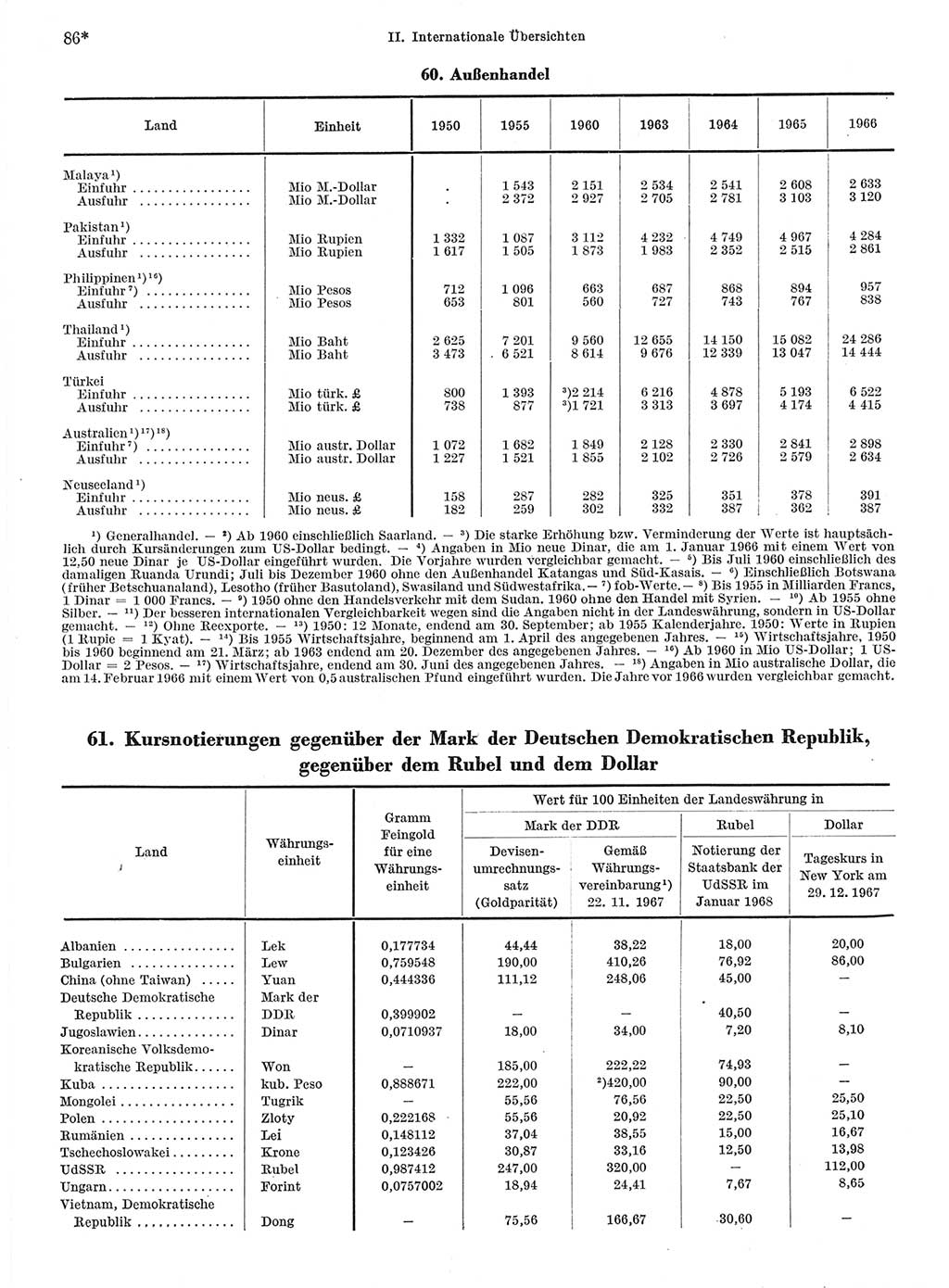 Statistisches Jahrbuch der Deutschen Demokratischen Republik (DDR) 1968, Seite 86 (Stat. Jb. DDR 1968, S. 86)