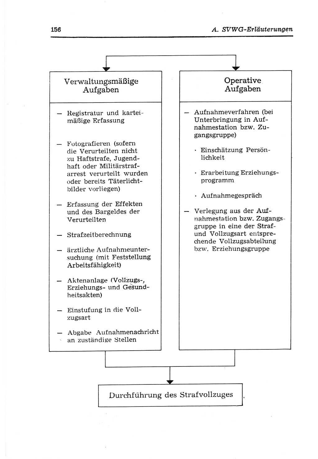 Strafvollzugs- und Wiedereingliederungsgesetz (SVWG) der Deutschen Demokratischen Republik (DDR) 1968, Seite 156 (SVWG DDR 1968, S. 156)