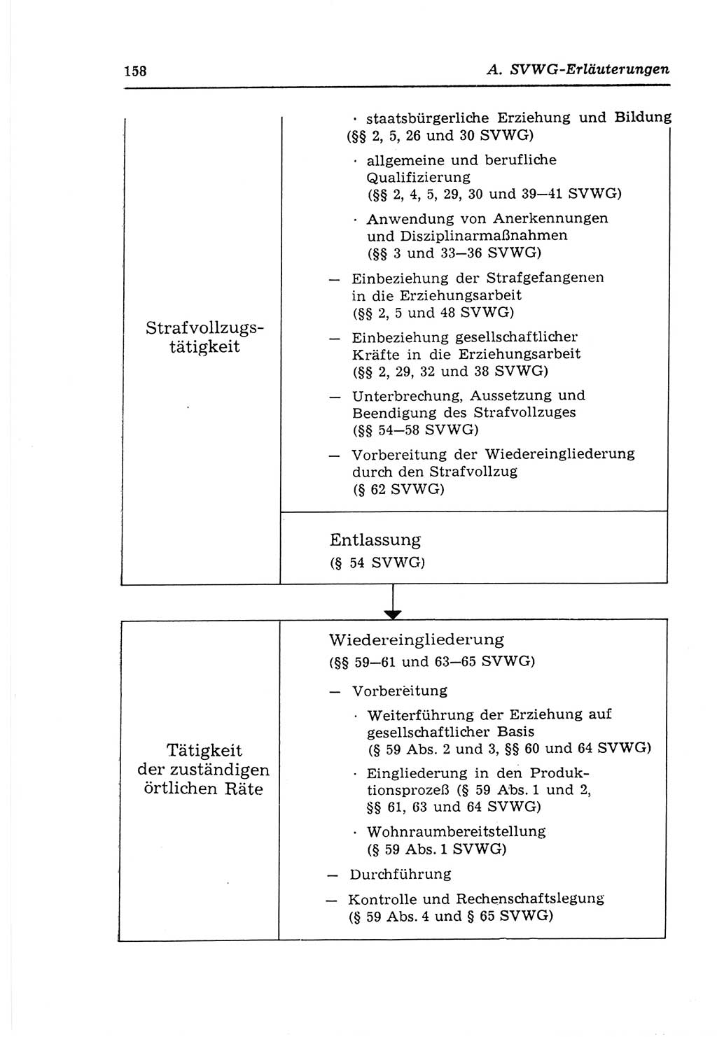 Strafvollzugs- und Wiedereingliederungsgesetz (SVWG) der Deutschen Demokratischen Republik (DDR) 1968, Seite 158 (SVWG DDR 1968, S. 158)