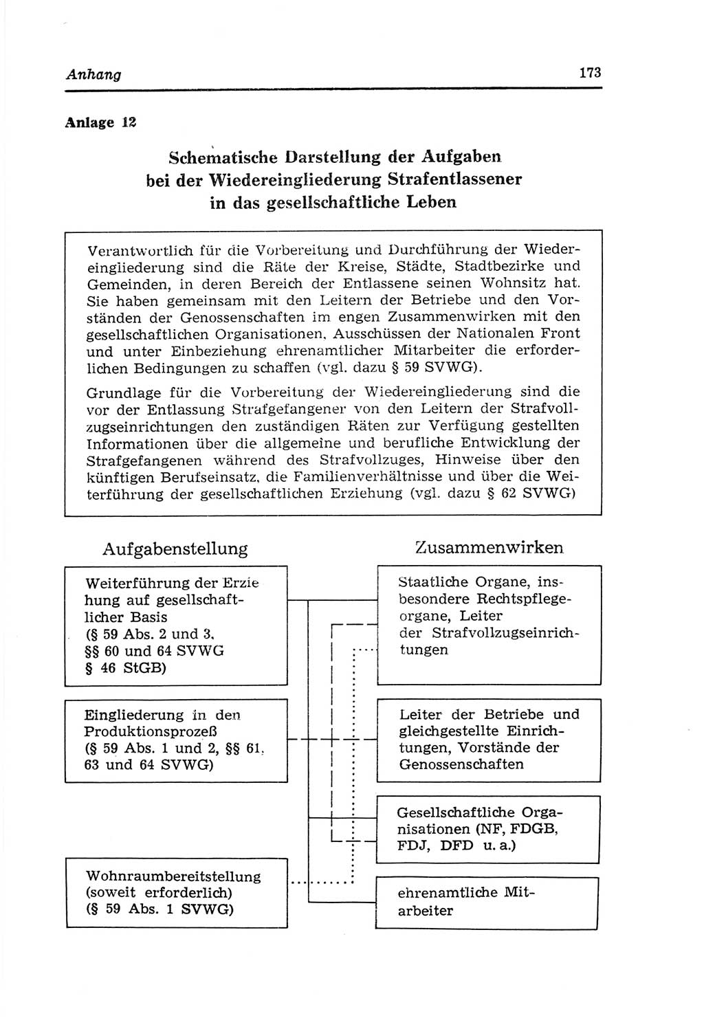 Strafvollzugs- und Wiedereingliederungsgesetz (SVWG) der Deutschen Demokratischen Republik (DDR) 1968, Seite 173 (SVWG DDR 1968, S. 173)
