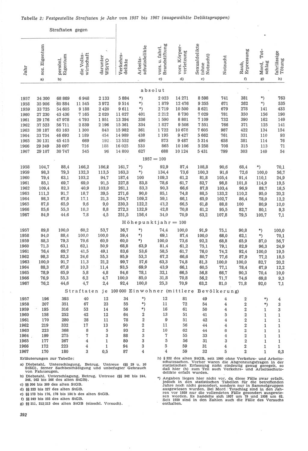 Neue Justiz (NJ), Zeitschrift für Recht und Rechtswissenschaft [Deutsche Demokratische Republik (DDR)], 22. Jahrgang 1968, Seite 392 (NJ DDR 1968, S. 392)
