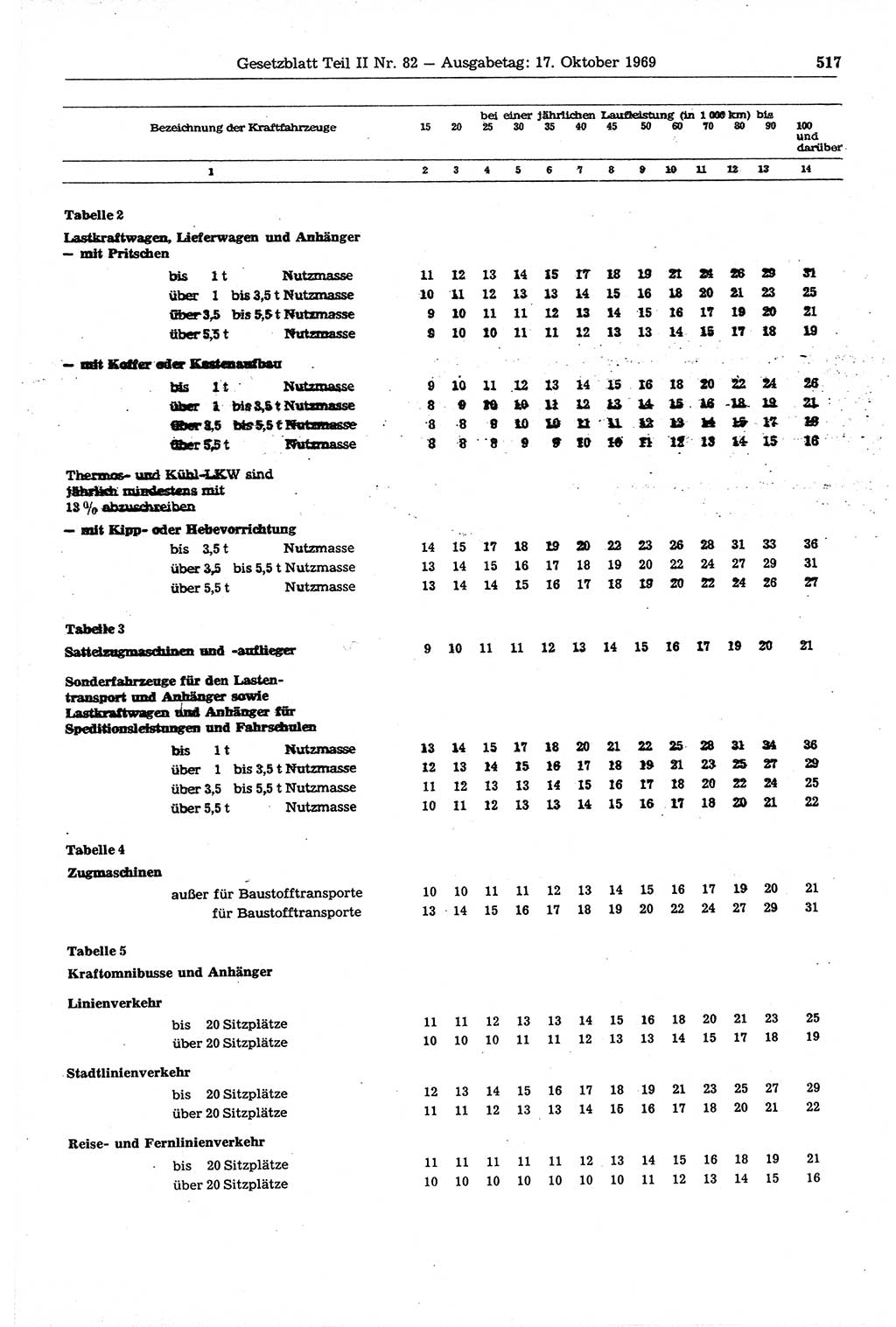 Gesetzblatt (GBl.) der Deutschen Demokratischen Republik (DDR) Teil ⅠⅠ 1969, Seite 517 (GBl. DDR ⅠⅠ 1969, S. 517)