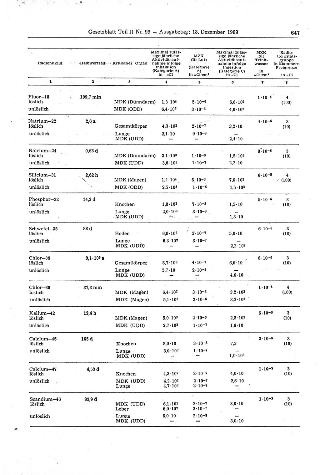 Gesetzblatt (GBl.) der Deutschen Demokratischen Republik (DDR) Teil ⅠⅠ 1969, Seite 647 (GBl. DDR ⅠⅠ 1969, S. 647)