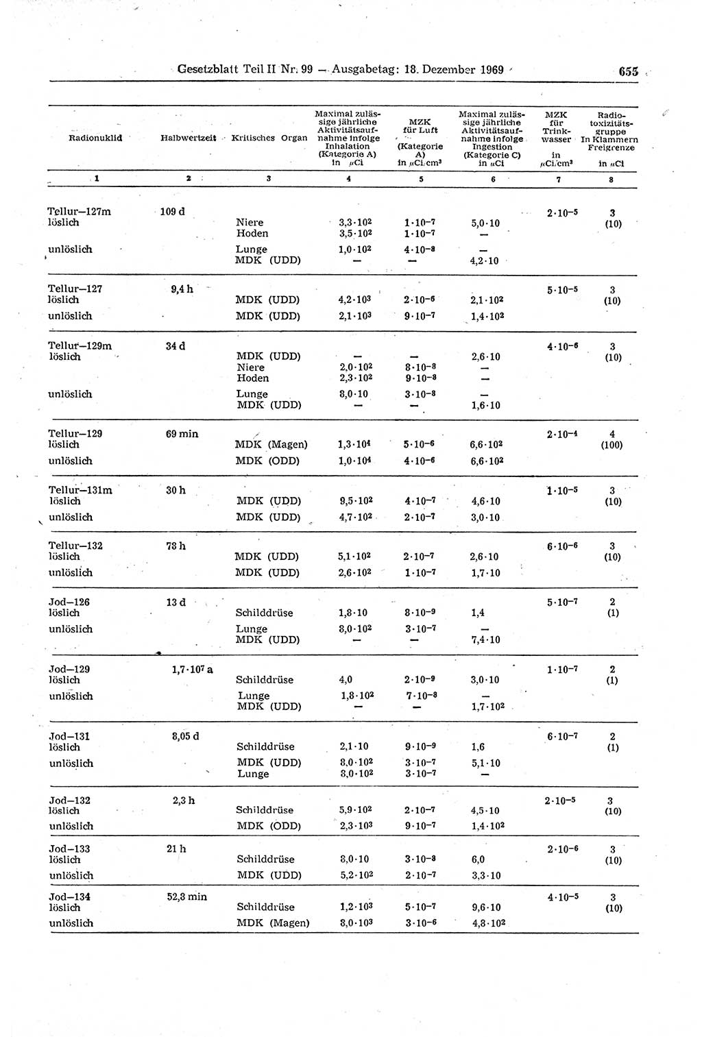 Gesetzblatt (GBl.) der Deutschen Demokratischen Republik (DDR) Teil ⅠⅠ 1969, Seite 655 (GBl. DDR ⅠⅠ 1969, S. 655)