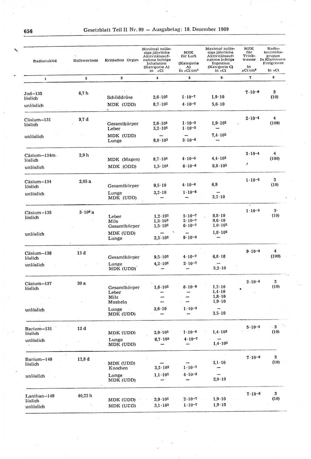 Gesetzblatt (GBl.) der Deutschen Demokratischen Republik (DDR) Teil ⅠⅠ 1969, Seite 656 (GBl. DDR ⅠⅠ 1969, S. 656)