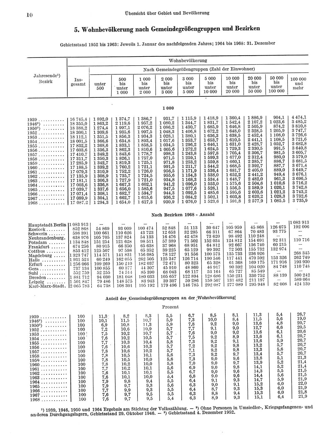 Statistisches Jahrbuch der Deutschen Demokratischen Republik (DDR) 1969, Seite 10 (Stat. Jb. DDR 1969, S. 10)