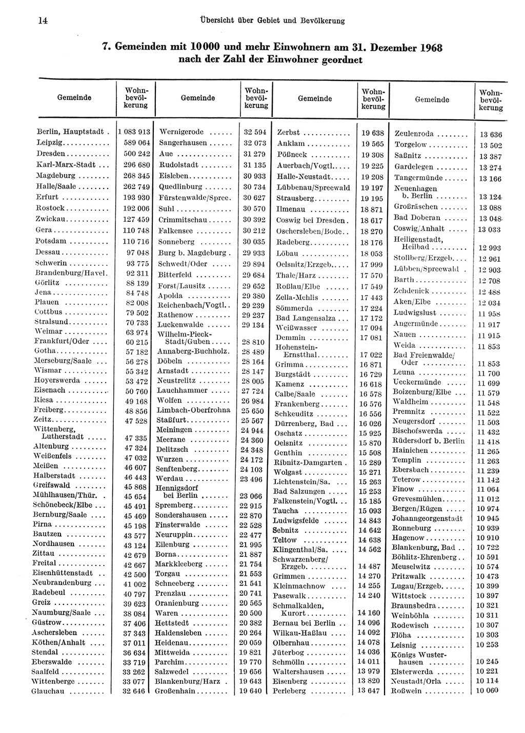 Statistisches Jahrbuch der Deutschen Demokratischen Republik (DDR) 1969, Seite 14 (Stat. Jb. DDR 1969, S. 14)