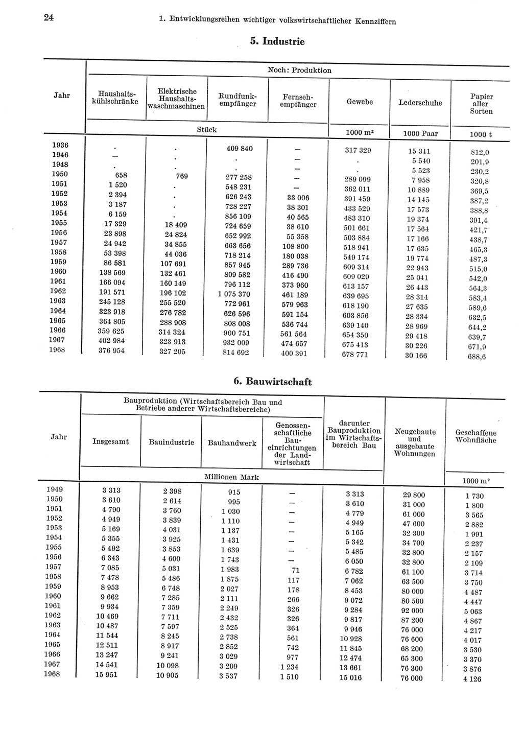 Statistisches Jahrbuch der Deutschen Demokratischen Republik (DDR) 1969, Seite 24 (Stat. Jb. DDR 1969, S. 24)