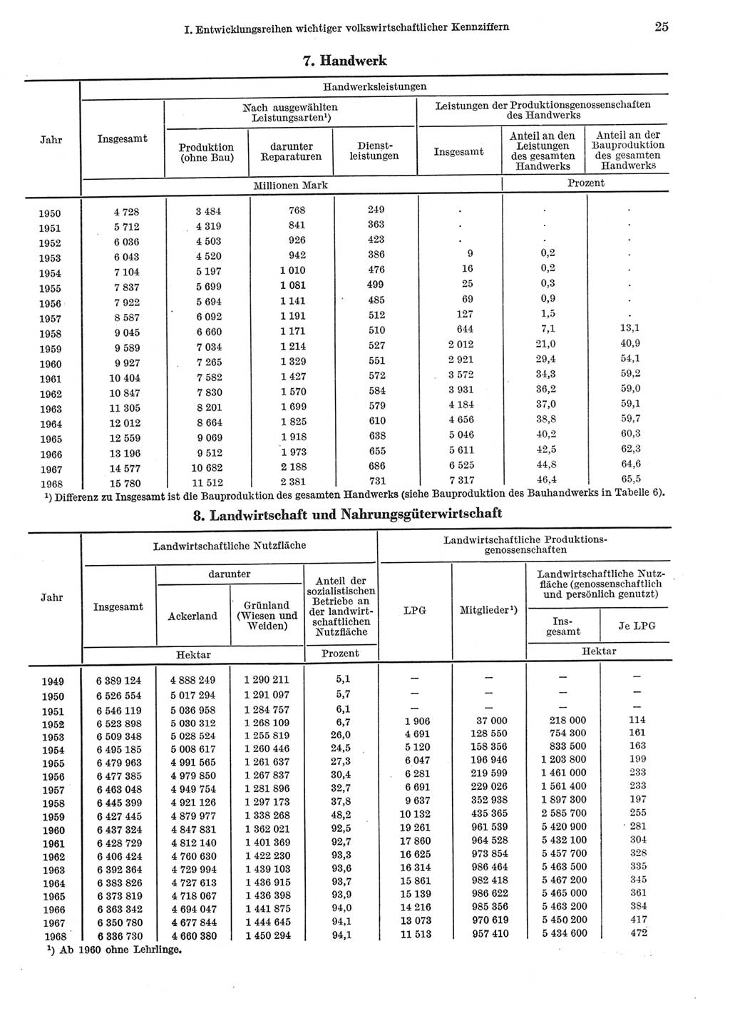 Statistisches Jahrbuch der Deutschen Demokratischen Republik (DDR) 1969, Seite 25 (Stat. Jb. DDR 1969, S. 25)