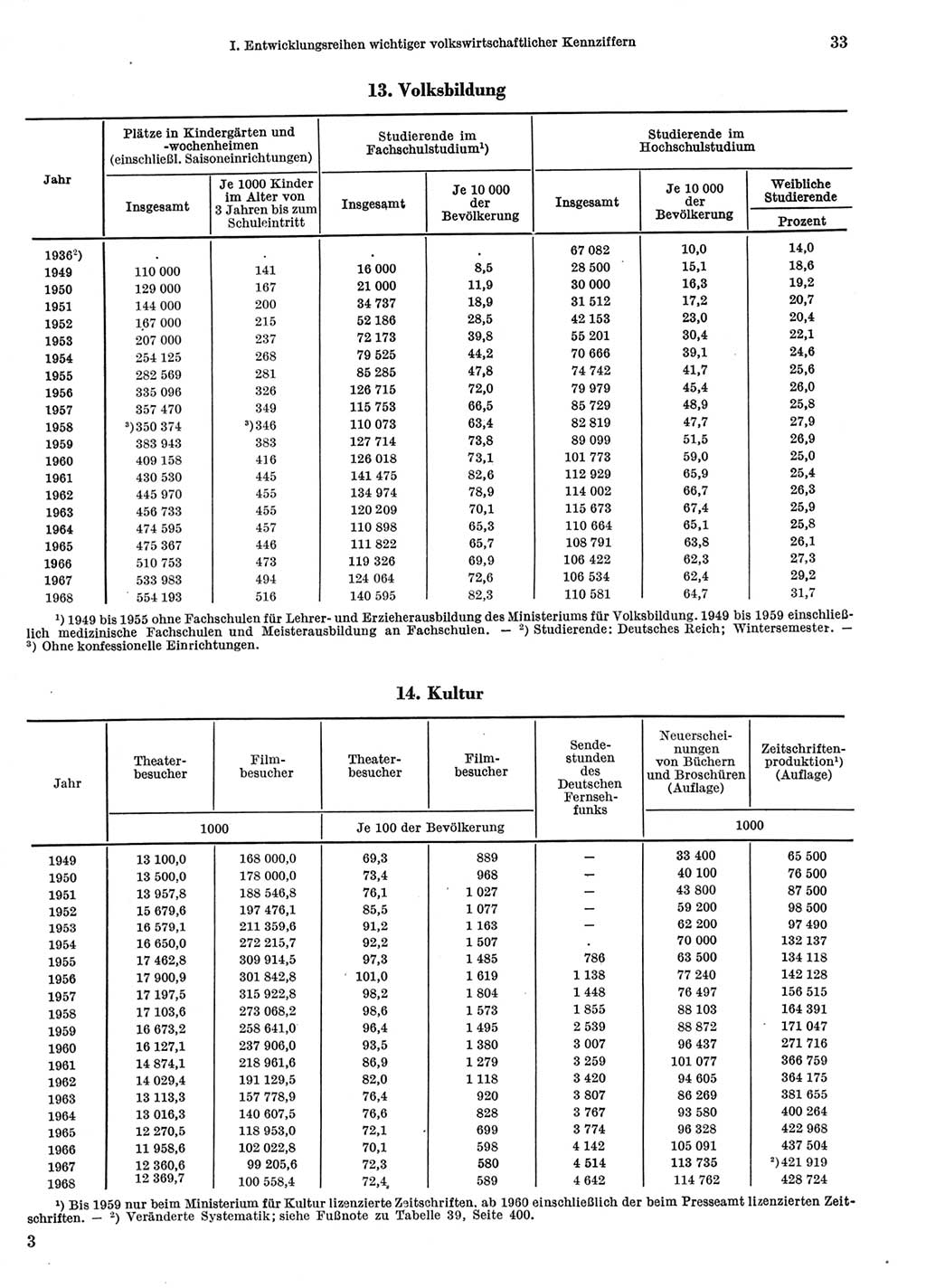 Statistisches Jahrbuch der Deutschen Demokratischen Republik (DDR) 1969, Seite 33 (Stat. Jb. DDR 1969, S. 33)