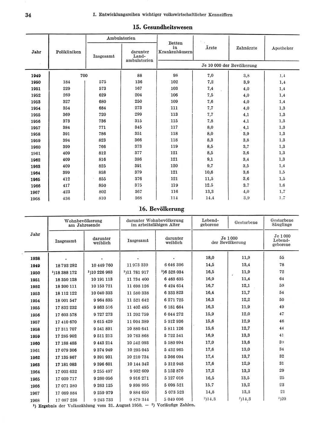 Statistisches Jahrbuch der Deutschen Demokratischen Republik (DDR) 1969, Seite 34 (Stat. Jb. DDR 1969, S. 34)