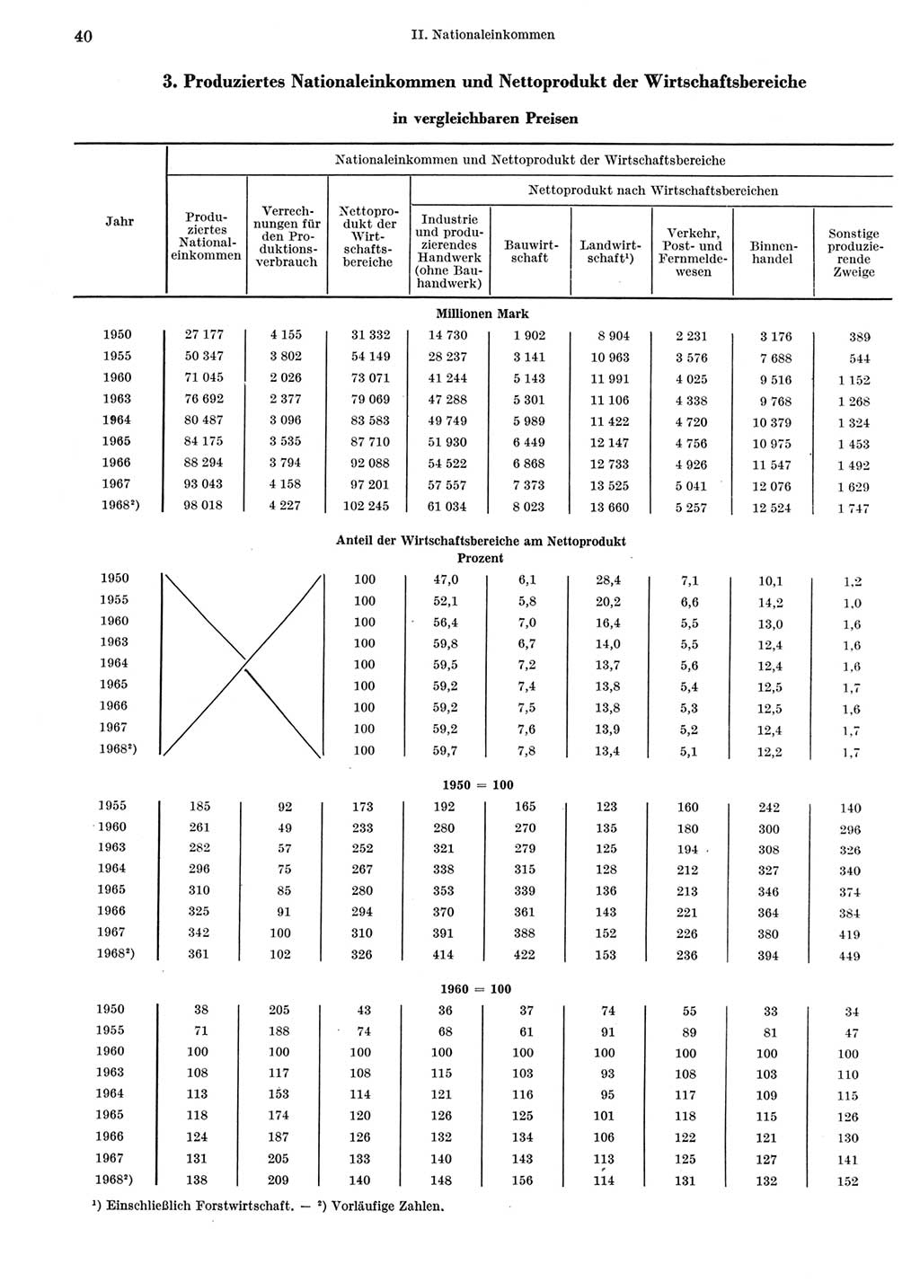 Statistisches Jahrbuch der Deutschen Demokratischen Republik (DDR) 1969, Seite 40 (Stat. Jb. DDR 1969, S. 40)