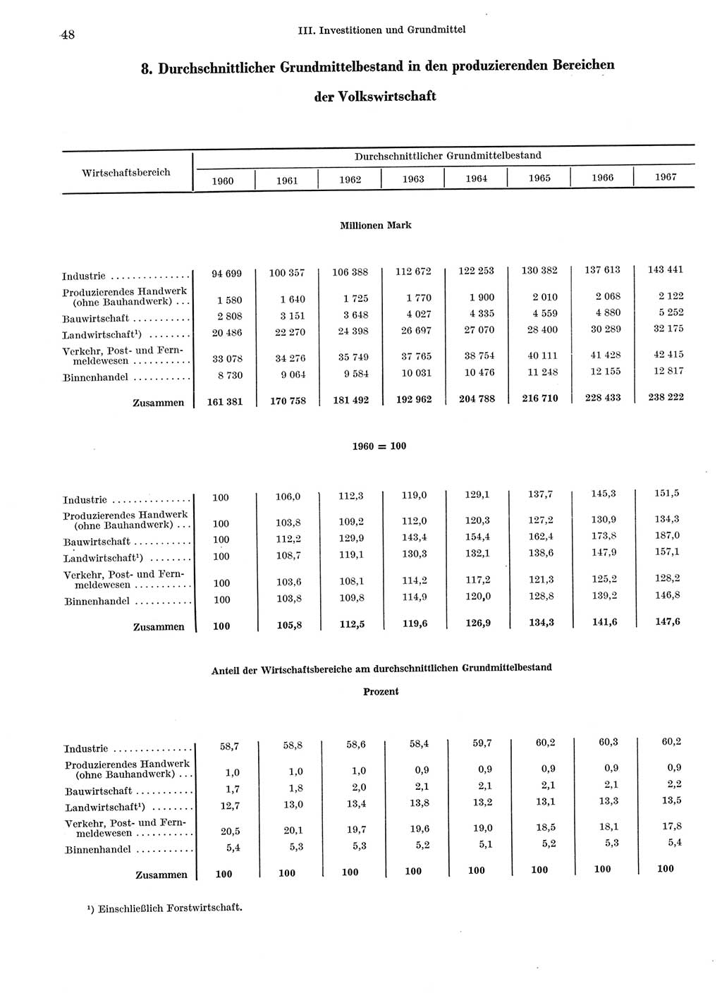 Statistisches Jahrbuch der Deutschen Demokratischen Republik (DDR) 1969, Seite 48 (Stat. Jb. DDR 1969, S. 48)